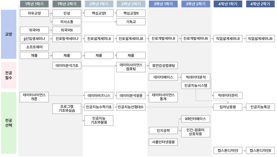 교육과정 이수체계